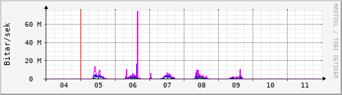 S��ustu dagar Graph