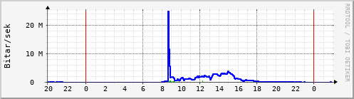S��ustu klukkustundir Graph