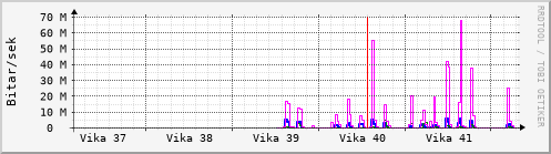 S��ustu vikur Graph