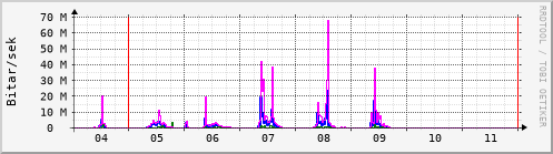 S��ustu dagar Graph