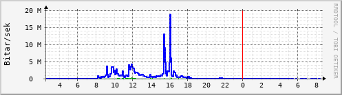 Sustu klukkustundir Graph