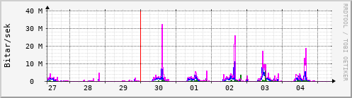 Sustu dagar Graph