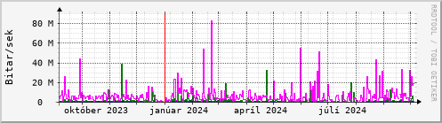 Undanfari r Graph