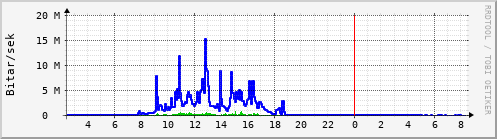 Sustu klukkustundir Graph