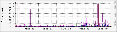 Sustu vikur Graph