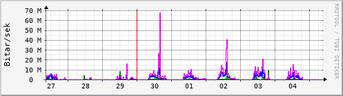 Sustu dagar Graph