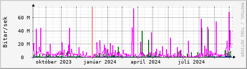 Undanfari r Graph