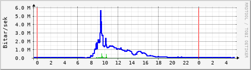 Sustu klukkustundir Graph