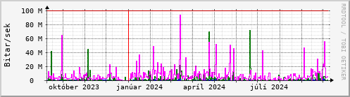 Undanfari r Graph