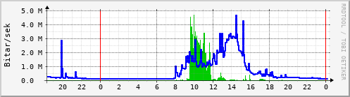 Sustu klukkustundir Graph