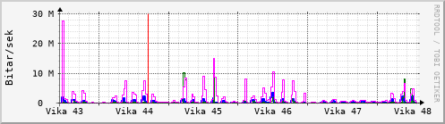 Sustu vikur Graph