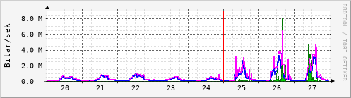 Sustu dagar Graph