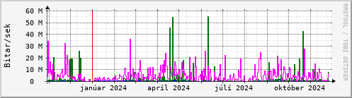 Undanfari r Graph