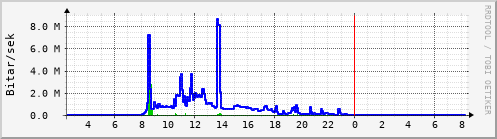 Sustu klukkustundir Graph