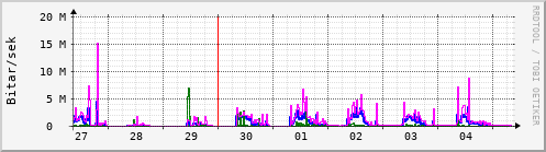 Sustu dagar Graph