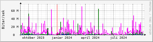 Undanfari r Graph