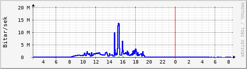 Sustu klukkustundir Graph