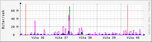 Sustu vikur Graph