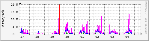 Sustu dagar Graph