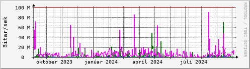 Undanfari r Graph