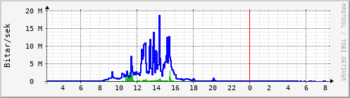 Sustu klukkustundir Graph