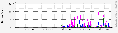 Sustu vikur Graph