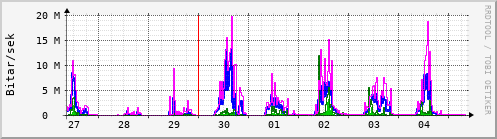 Sustu dagar Graph