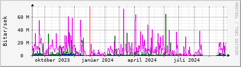 Undanfari r Graph