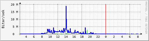 Sustu klukkustundir Graph