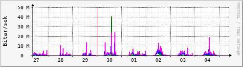 Sustu dagar Graph