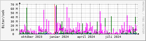 Undanfari r Graph