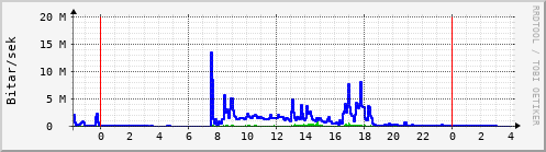 Sustu klukkustundir Graph