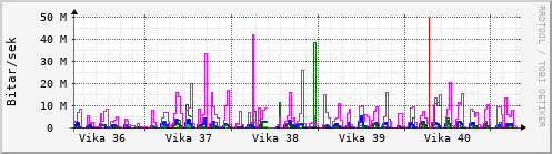 Sustu vikur Graph