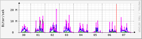 Sustu dagar Graph