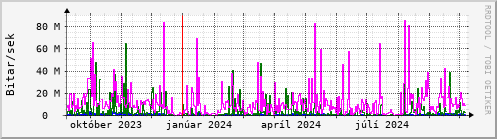 Undanfari r Graph