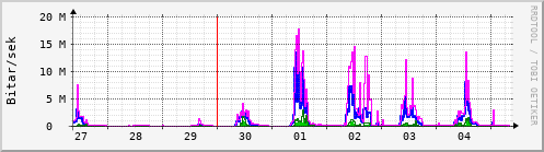 Sustu dagar Graph