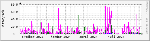 Undanfari r Graph