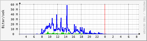 Sustu klukkustundir Graph