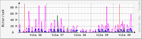 Sustu vikur Graph