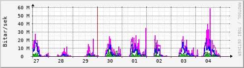 Sustu dagar Graph