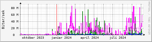 Undanfari r Graph