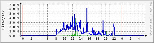 Sustu klukkustundir Graph