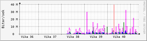 Sustu vikur Graph