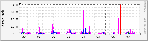 Sustu dagar Graph