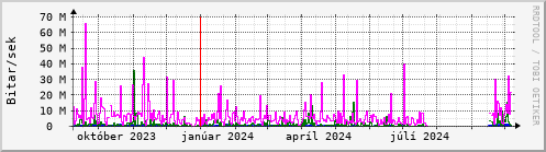 Undanfari r Graph