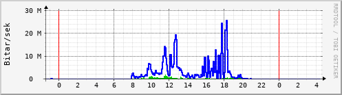 Sustu klukkustundir Graph