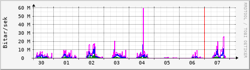 Sustu dagar Graph