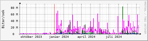 Undanfari r Graph