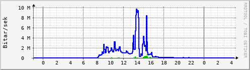 Sustu klukkustundir Graph