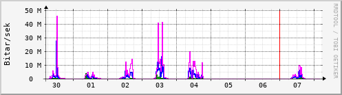 Sustu dagar Graph